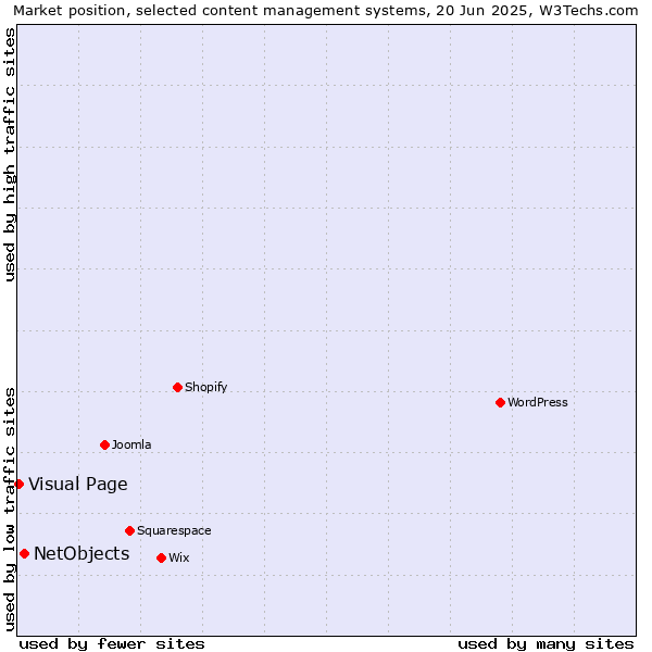 Market position of NetObjects vs. Visual Page