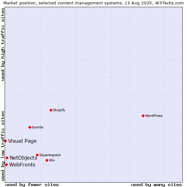 Market position of NetObjects vs. WebFronts vs. Visual Page