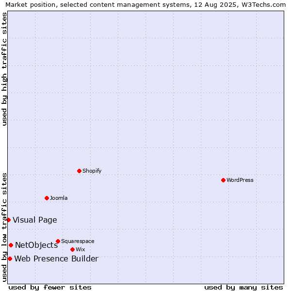 Market position of NetObjects vs. Web Presence Builder vs. Visual Page
