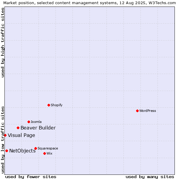 Market position of Beaver Builder vs. NetObjects vs. Visual Page