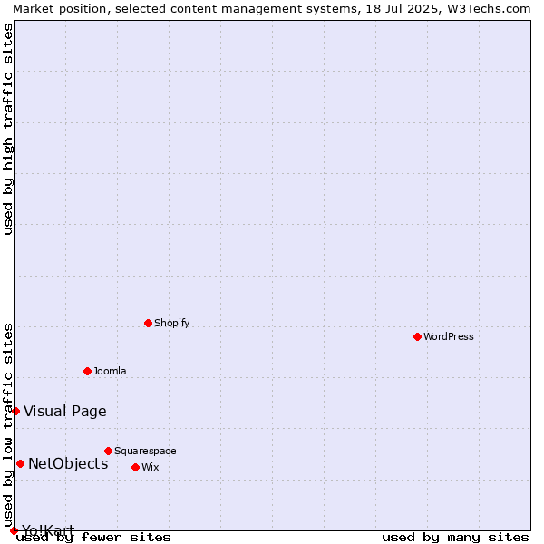 Market position of NetObjects vs. Visual Page vs. Yo!Kart