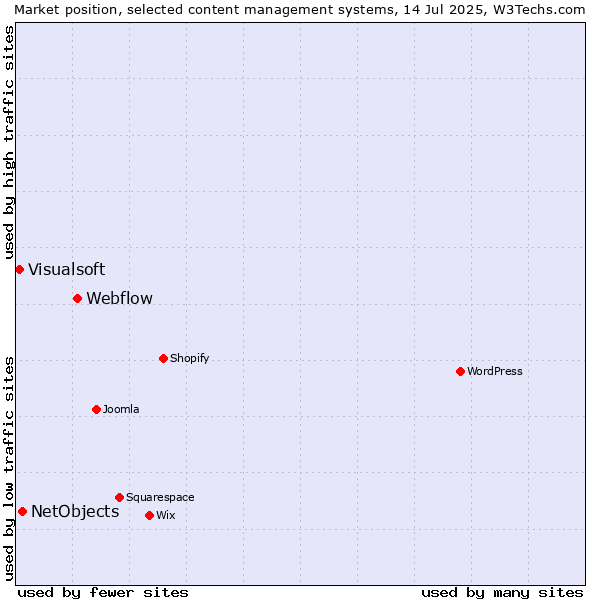 Market position of Webflow vs. NetObjects vs. Visualsoft