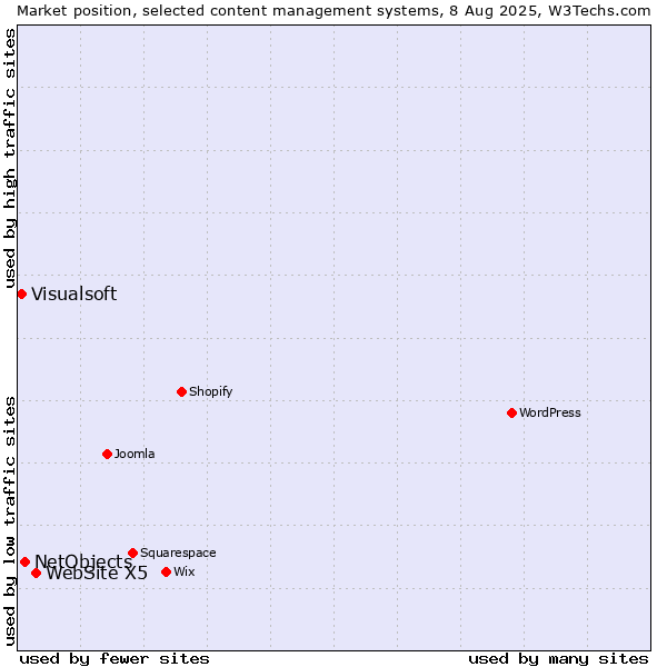 Market position of WebSite X5 vs. NetObjects vs. Visualsoft