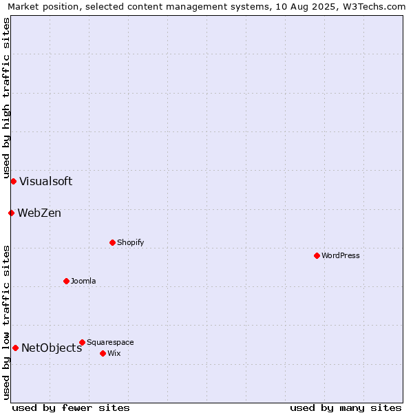 Market position of NetObjects vs. Visualsoft vs. WebZen