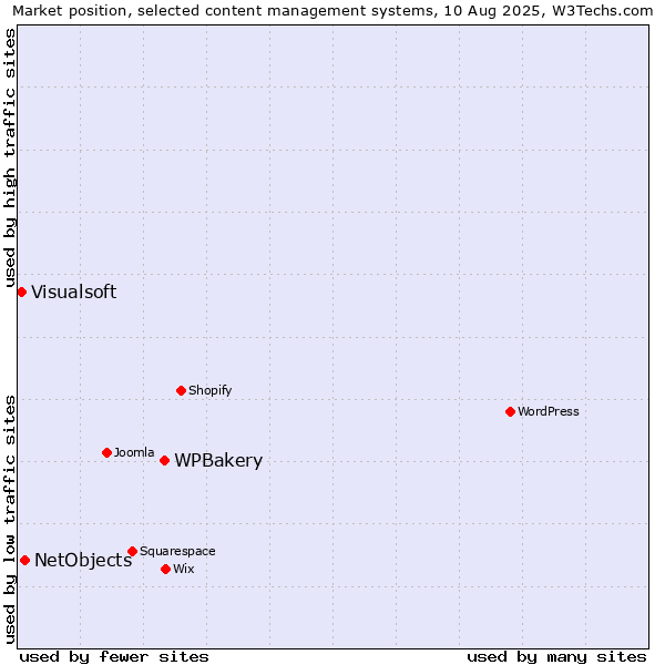 Market position of WPBakery vs. NetObjects vs. Visualsoft