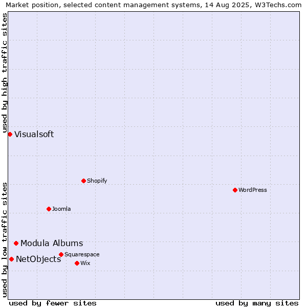 Market position of Modula Albums vs. NetObjects vs. Visualsoft
