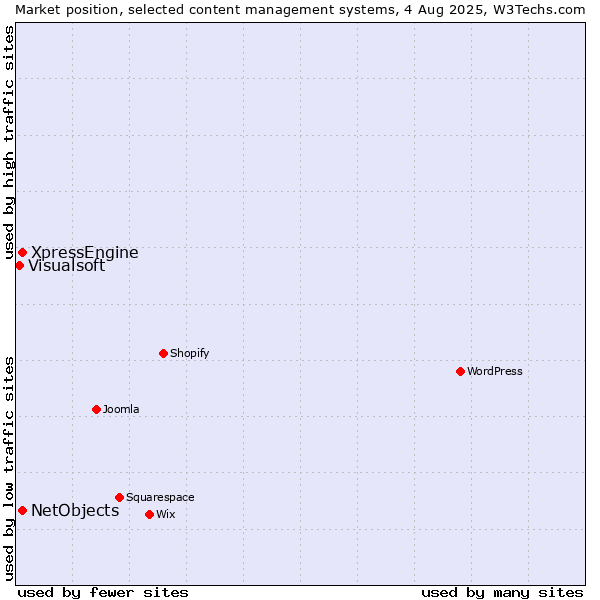 Market position of XpressEngine vs. NetObjects vs. Visualsoft