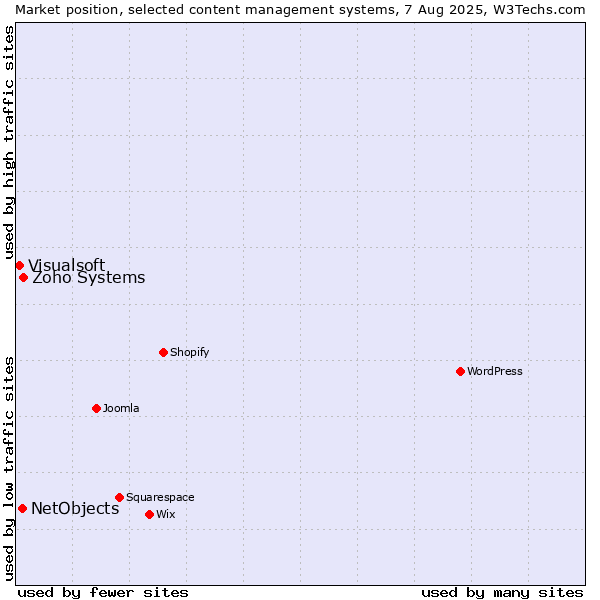 Market position of Zoho Systems vs. NetObjects vs. Visualsoft