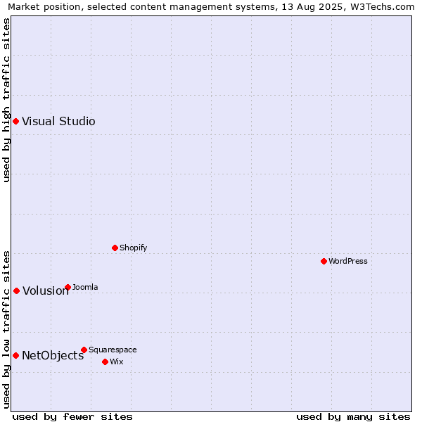 Market position of Volusion vs. Visual Studio vs. NetObjects