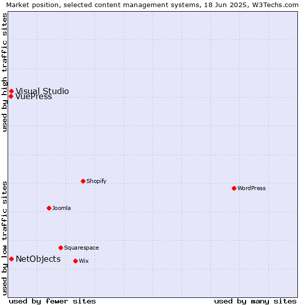 Market position of Visual Studio vs. NetObjects vs. VuePress