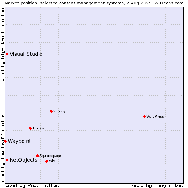 Market position of Visual Studio vs. NetObjects vs. Waypoint