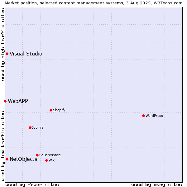 Market position of Visual Studio vs. NetObjects vs. WebAPP