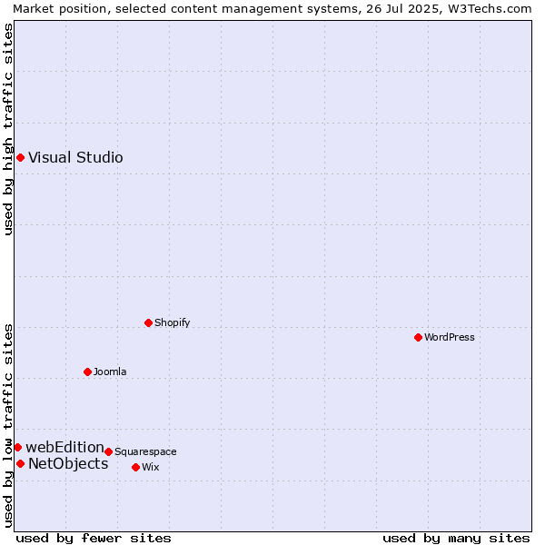 Market position of Visual Studio vs. NetObjects vs. webEdition