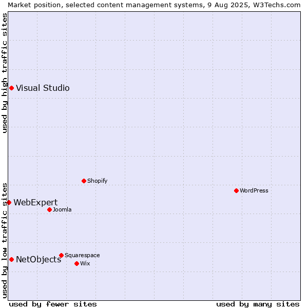 Market position of Visual Studio vs. NetObjects vs. WebExpert