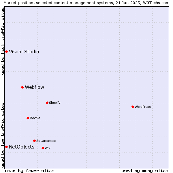 Market position of Webflow vs. Visual Studio vs. NetObjects