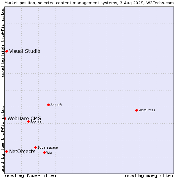 Market position of Visual Studio vs. NetObjects vs. WebHare CMS
