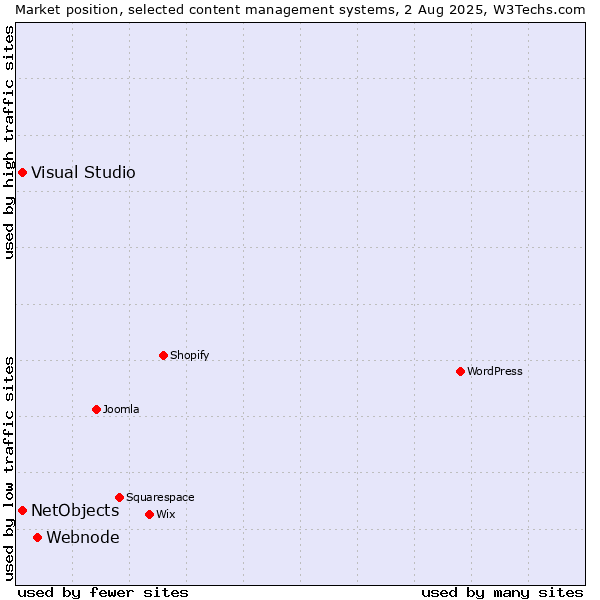 Market position of Webnode vs. Visual Studio vs. NetObjects