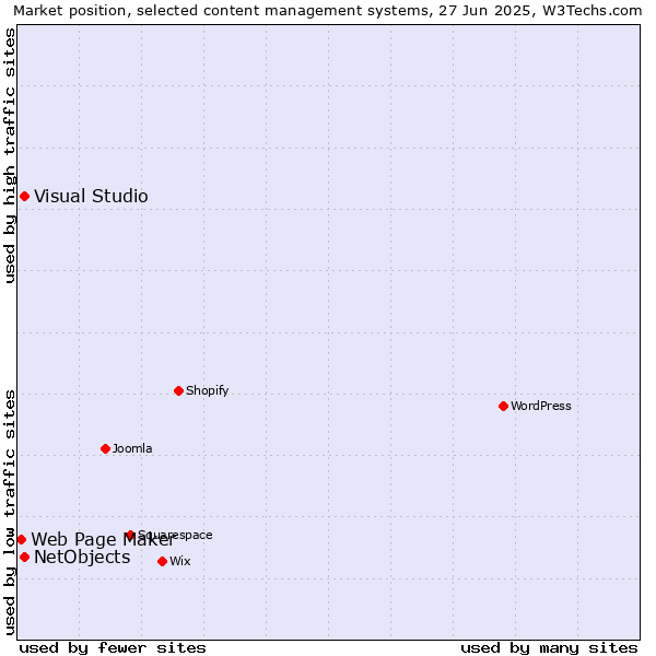 Market position of Visual Studio vs. NetObjects vs. Web Page Maker