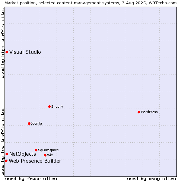 Market position of Visual Studio vs. NetObjects vs. Web Presence Builder
