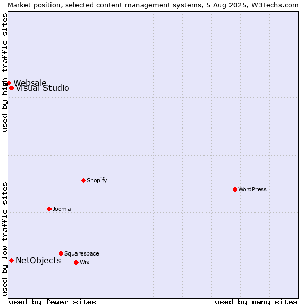 Market position of Visual Studio vs. NetObjects vs. Websale