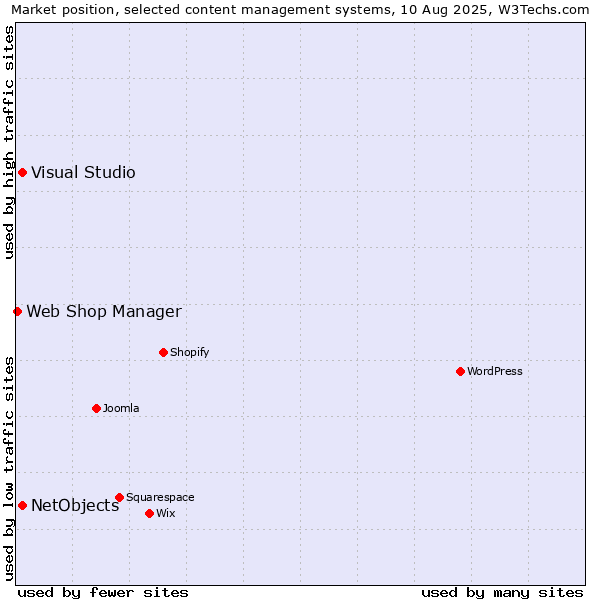 Market position of Visual Studio vs. NetObjects vs. Web Shop Manager