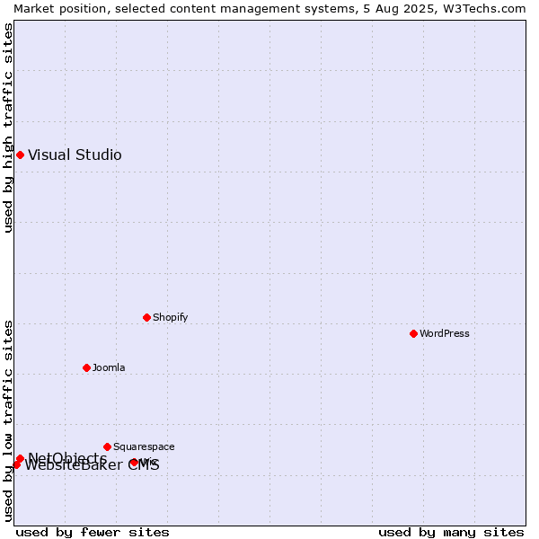 Market position of Visual Studio vs. NetObjects vs. WebsiteBaker CMS