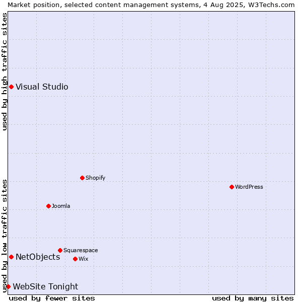Market position of Visual Studio vs. NetObjects vs. WebSite Tonight