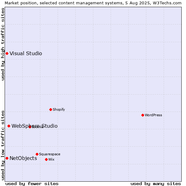 Market position of WebSphere Studio vs. Visual Studio vs. NetObjects