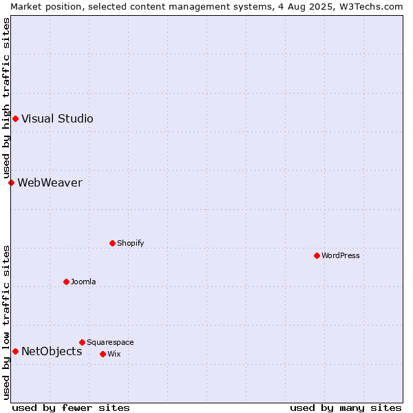Market position of Visual Studio vs. NetObjects vs. WebWeaver