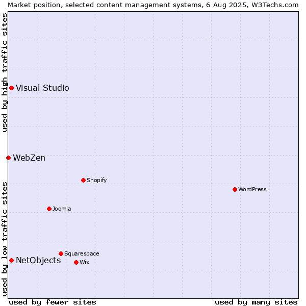 Market position of Visual Studio vs. NetObjects vs. WebZen