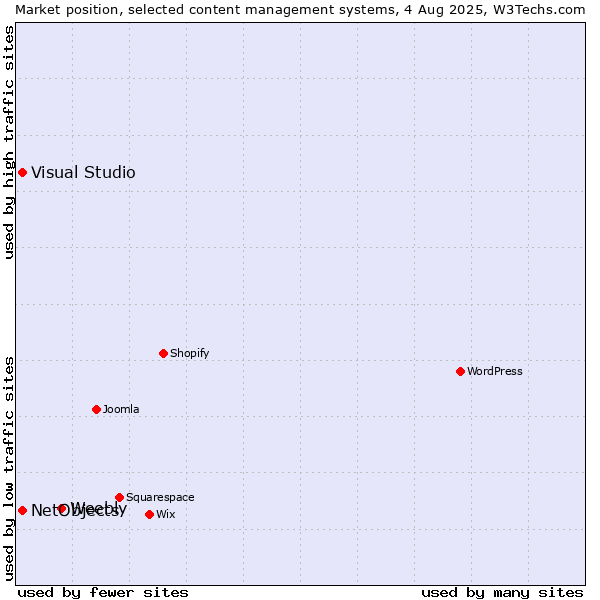 Market position of Weebly vs. Visual Studio vs. NetObjects