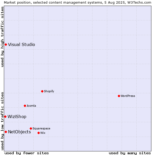 Market position of Visual Studio vs. NetObjects vs. WiziShop