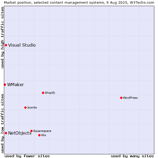 Market position of Visual Studio vs. NetObjects vs. WMaker