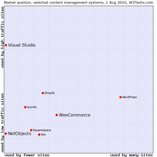 Market position of WooCommerce vs. Visual Studio vs. NetObjects