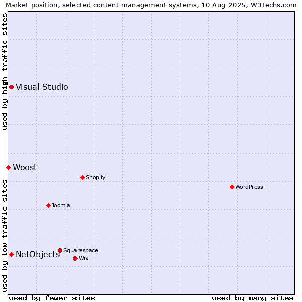Market position of Visual Studio vs. NetObjects vs. Woost