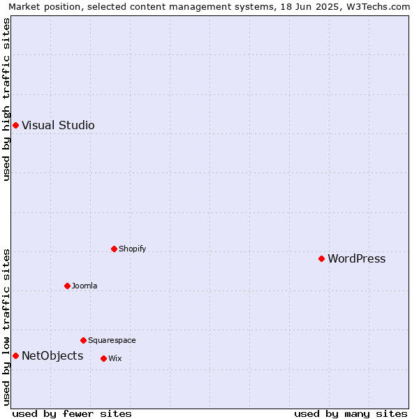 Market position of WordPress vs. Visual Studio vs. NetObjects