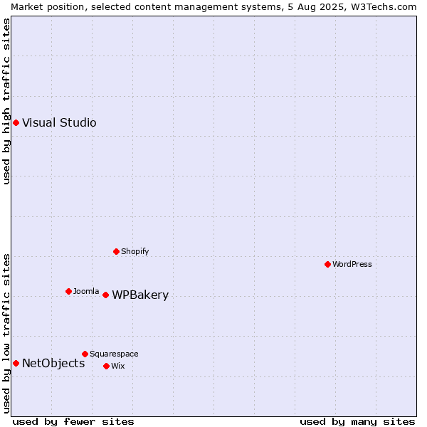 Market position of WPBakery vs. Visual Studio vs. NetObjects