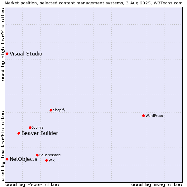 Market position of Beaver Builder vs. Visual Studio vs. NetObjects