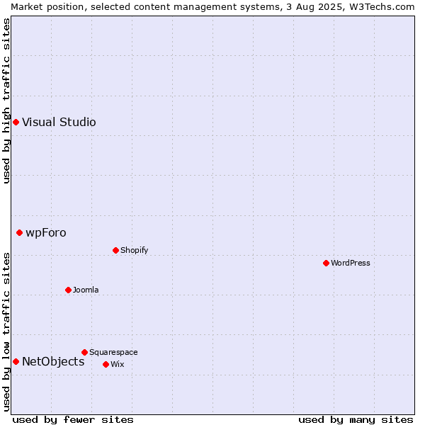Market position of wpForo vs. Visual Studio vs. NetObjects