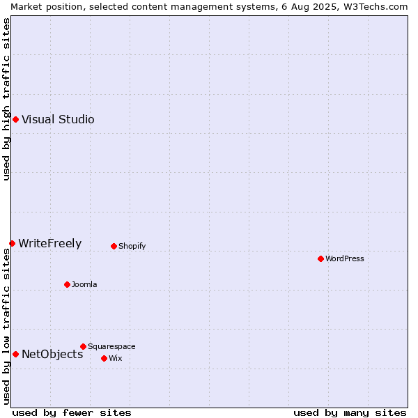 Market position of Visual Studio vs. NetObjects vs. WriteFreely