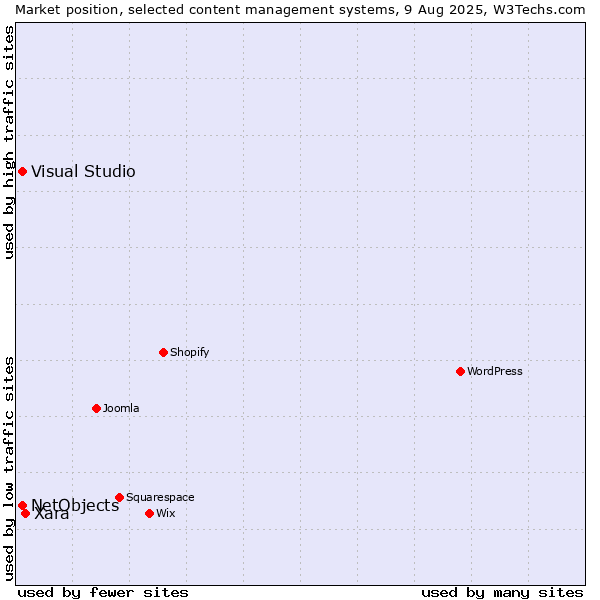 Market position of Xara vs. Visual Studio vs. NetObjects