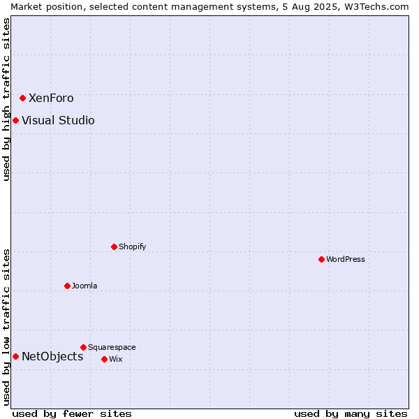 Market position of XenForo vs. Visual Studio vs. NetObjects