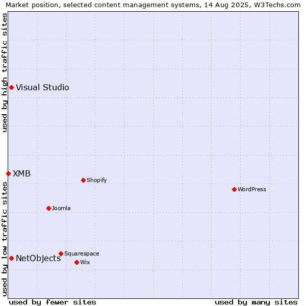 Market position of Visual Studio vs. NetObjects vs. XMB