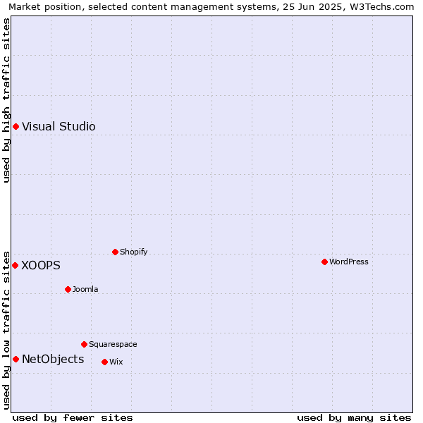 Market position of Visual Studio vs. NetObjects vs. XOOPS
