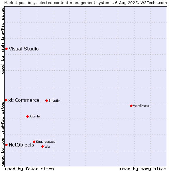 Market position of Visual Studio vs. NetObjects vs. xt:Commerce