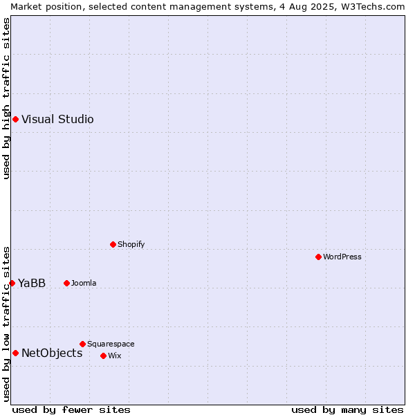 Market position of Visual Studio vs. NetObjects vs. YaBB