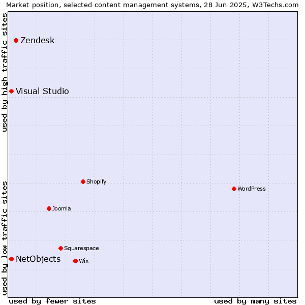 Market position of Zendesk vs. Visual Studio vs. NetObjects