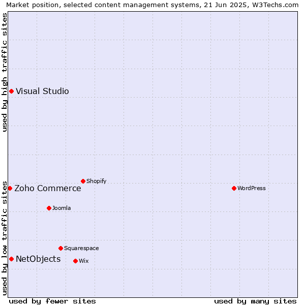 Market position of Visual Studio vs. NetObjects vs. Zoho Commerce