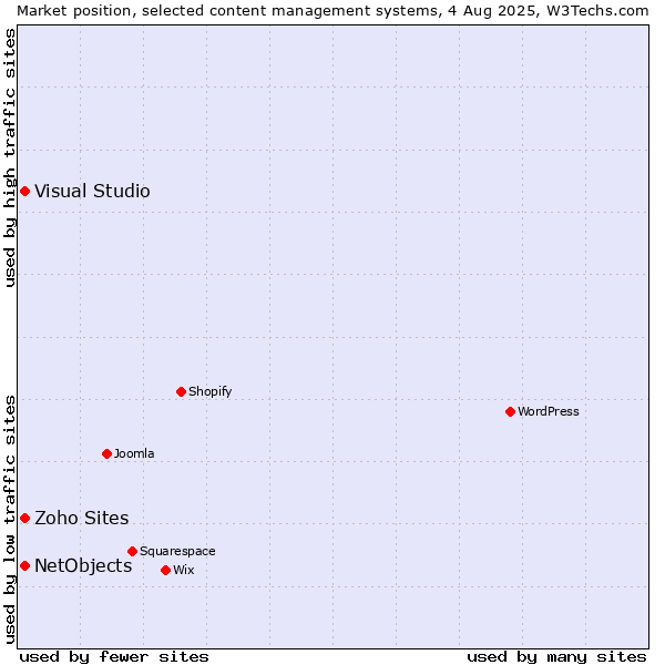 Market position of Visual Studio vs. NetObjects vs. Zoho Sites