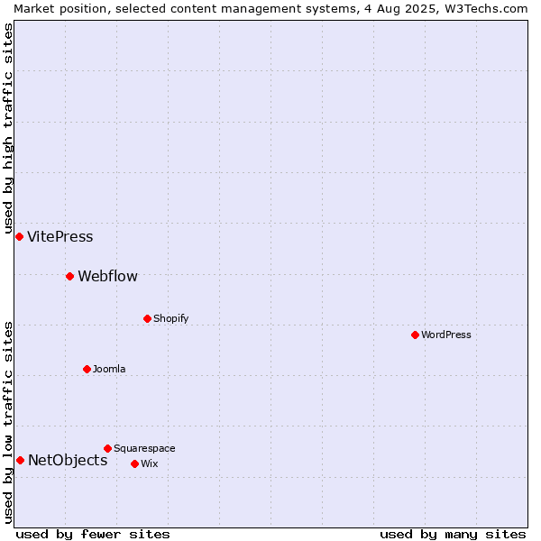 Market position of Webflow vs. NetObjects vs. VitePress